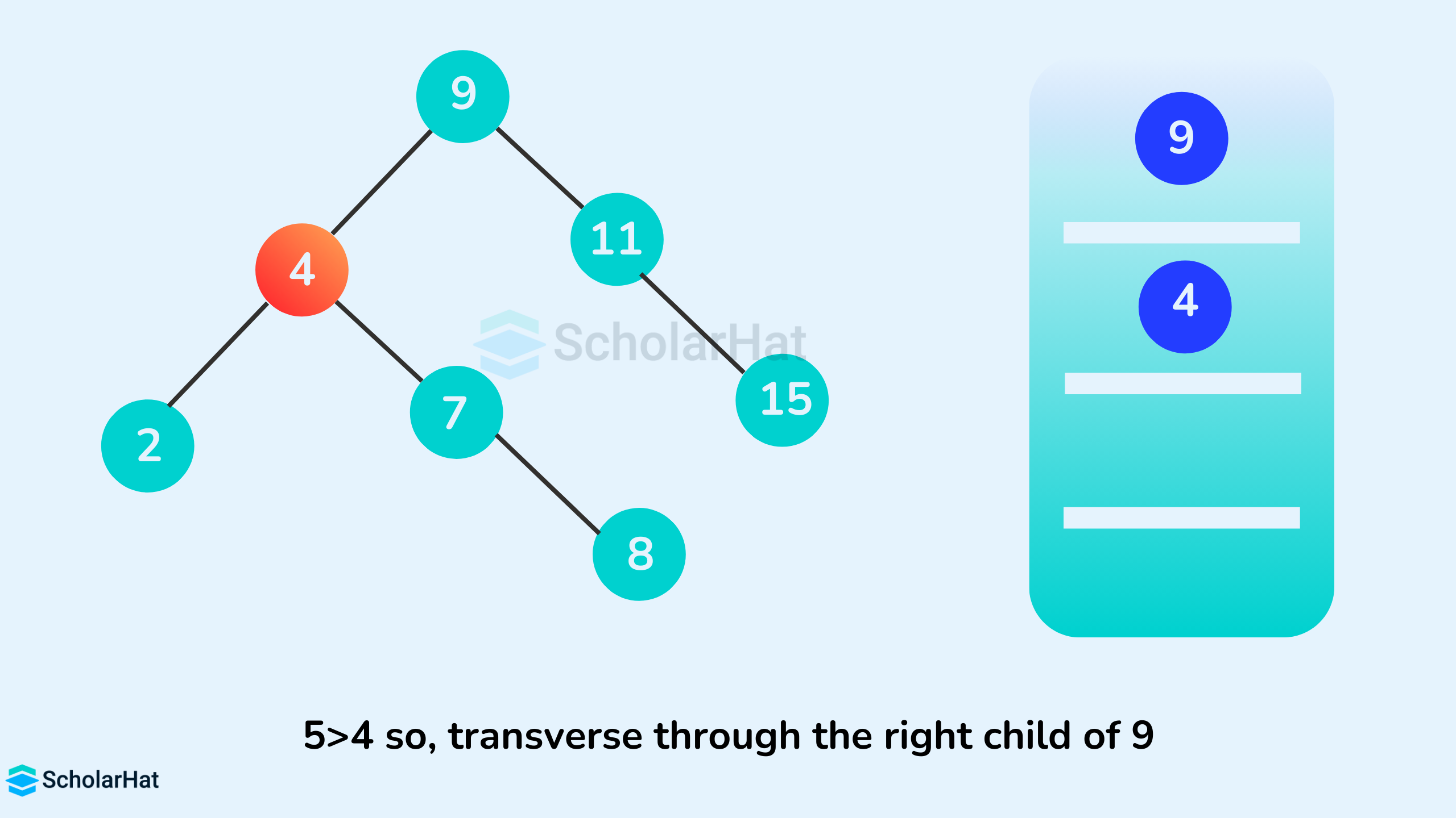 5>4 so, transverse through the right child of 9
